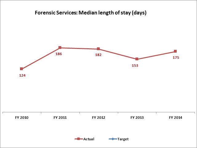 Forensic Services: Median length of stay (days)